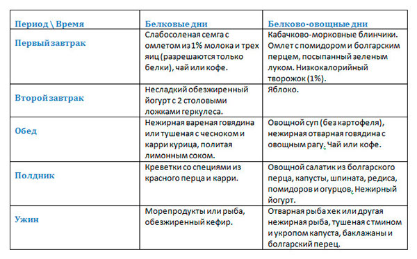 Дневное белково овощное меню