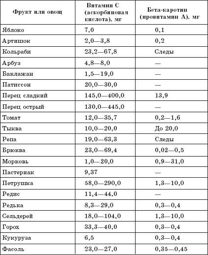 Таблица содержания бета-каротина