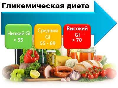 Гликемическая диета – индекс расщепление углеводов