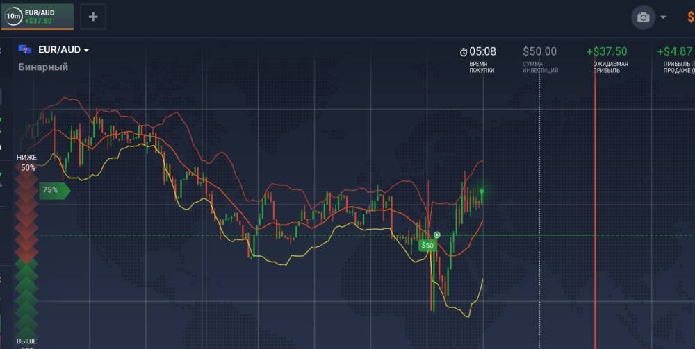 Бинарные опционы в США — лучшие торговые брокеры